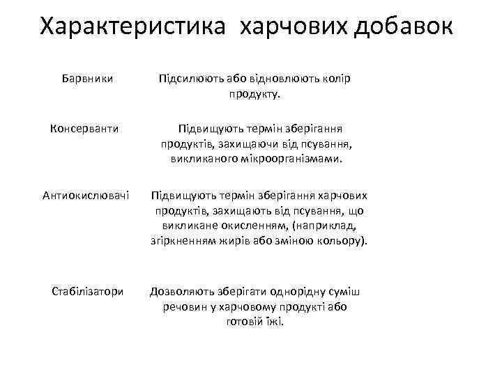 Характеристика харчових добавок Барвники Консерванти Антиокислювачі Стабілізатори Підсилюють або відновлюють колір продукту. Підвищують термін