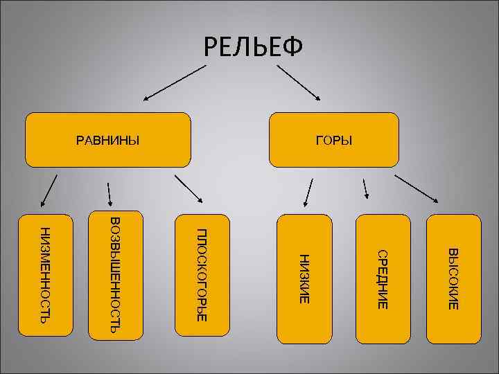 РЕЛЬЕФ ГОРЫ РАВНИНЫ ВЫСОКИЕ СРЕДНИЕ НИЗКИЕ ПЛОСКОГОРЬЕ ВОЗВЫШЕННОСТЬ НИЗМЕННОСТЬ 
