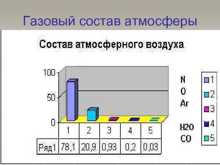 Газовый состав атмосферы