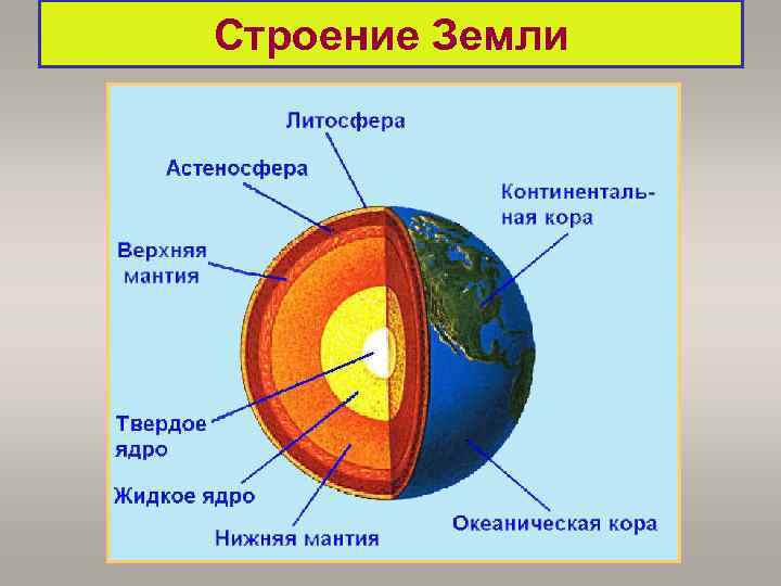 Нарисовать внутреннее строение земли