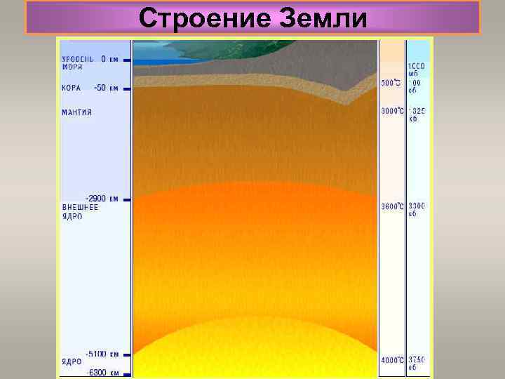 Строение Земли 