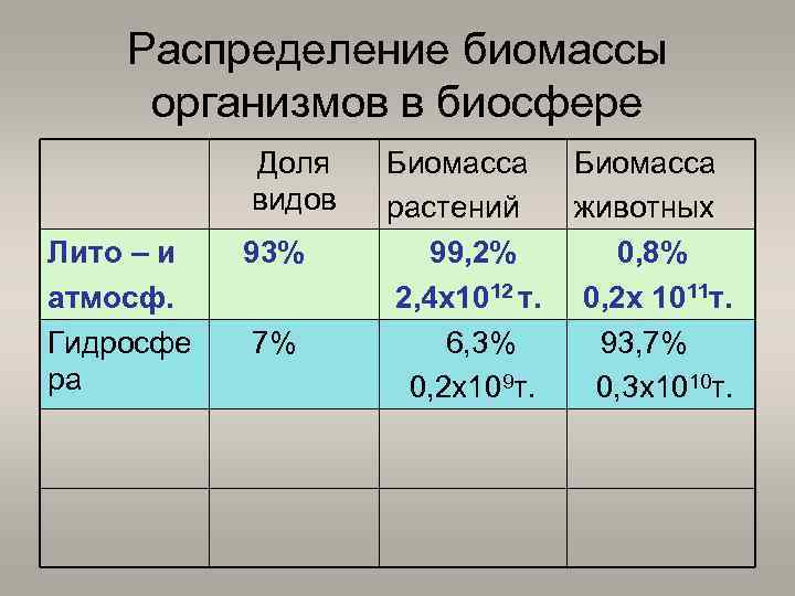 Распределение биомассы организмов в биосфере Доля видов Лито – и атмосф. Гидросфе ра 93%