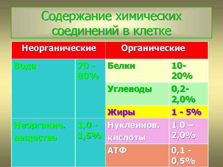 Содержание химических соединений в клетке Неорганические Вода Неорганич. вещества Органические 70 - Белки 80%