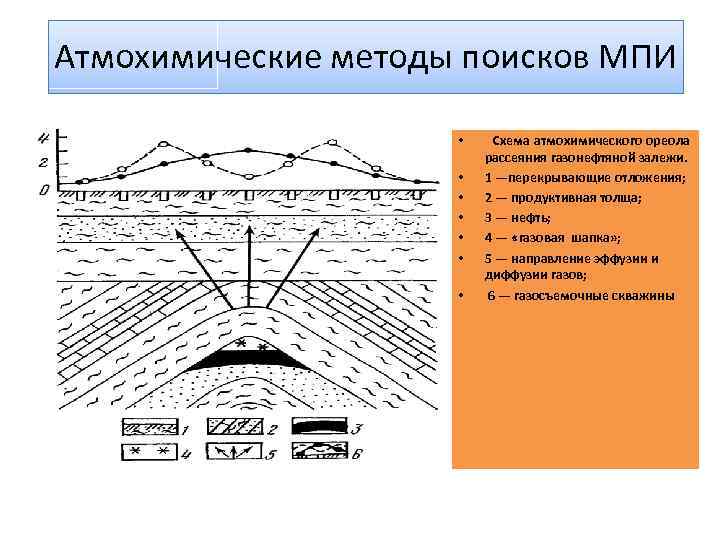 Атмохимические методы поисков МПИ • • Схема атмохимического ореола рассеяния газонефтяной залежи. 1 —перекрывающие
