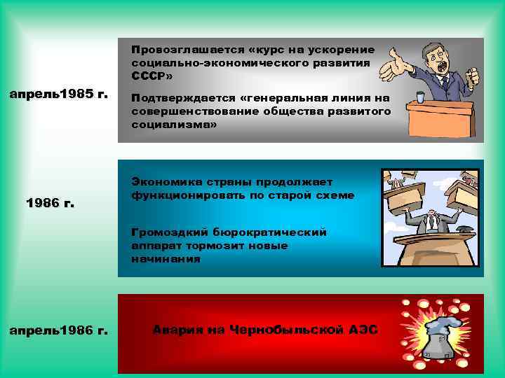 Провозглашается «курс на ускорение социально-экономического развития СССР» апрель1985 г. 1986 г. Подтверждается «генеральная линия