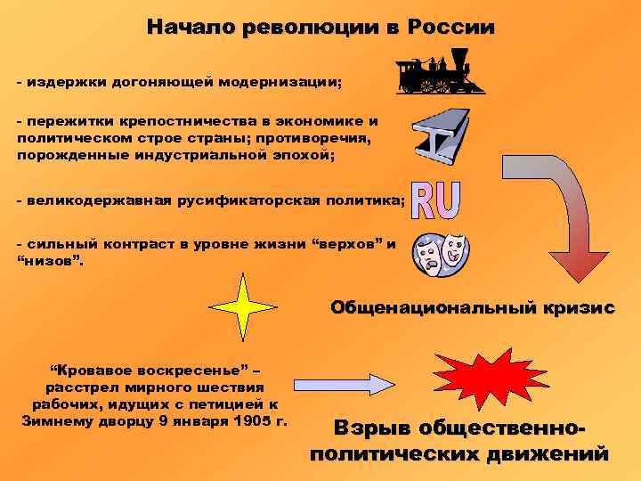 Начало революции в России - издержки догоняющей модернизации; - пережитки крепостничества в экономике и