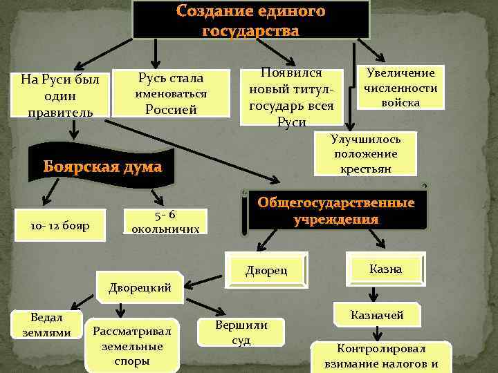 Создание единого государства. Титулы в древней Руси. Звания в древней Руси. Иерархия титулов на Руси. Должности в древней Руси.