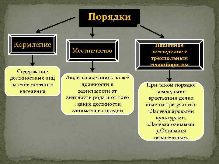 Порядки Кормление Содержание должностных лиц за счёт местного населения Местничество Люди назначались на все