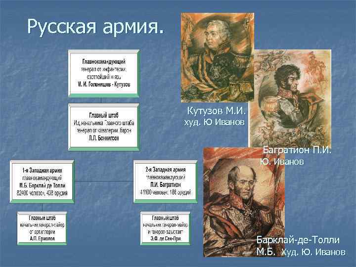 Русская армия. Кутузов М. И. худ. Ю Иванов Багратион П. И. Ю. Иванов Барклай-де-Толли