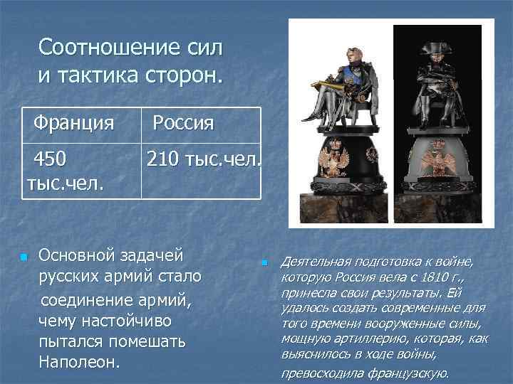 Соотношение сил и тактика сторон. Франция 450 тыс. чел. n Россия 210 тыс. чел.