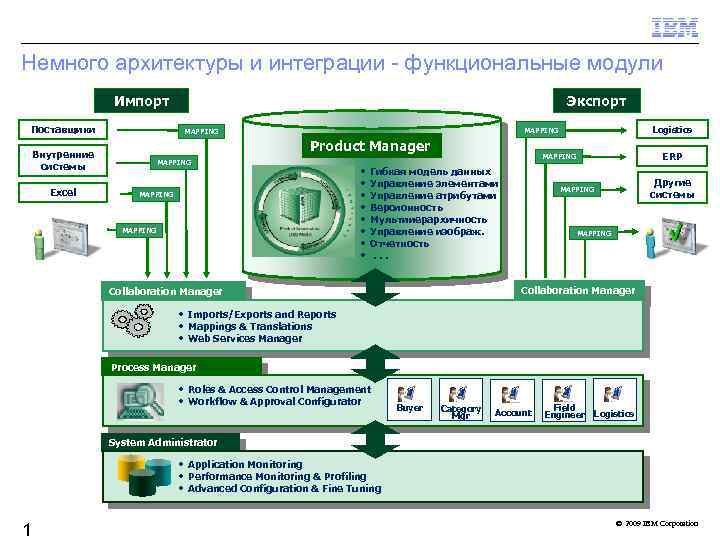 Немного архитектуры и интеграции - функциональные модули Импорт Поставщики Logistics MAPPING Product Manager Внутренние