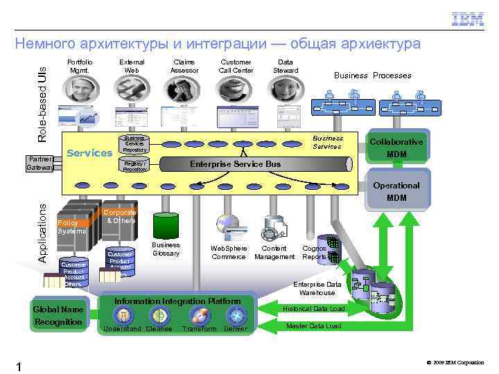 Role-based UIs Немного архитектуры и интеграции — общая архиектура Partner Gateway Portfolio Mgmt. External