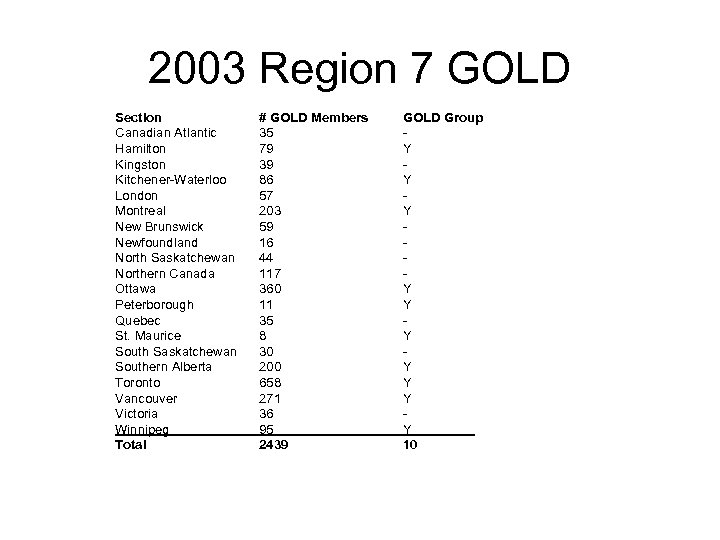 2003 Region 7 GOLD Section Canadian Atlantic Hamilton Kingston Kitchener-Waterloo London Montreal New Brunswick