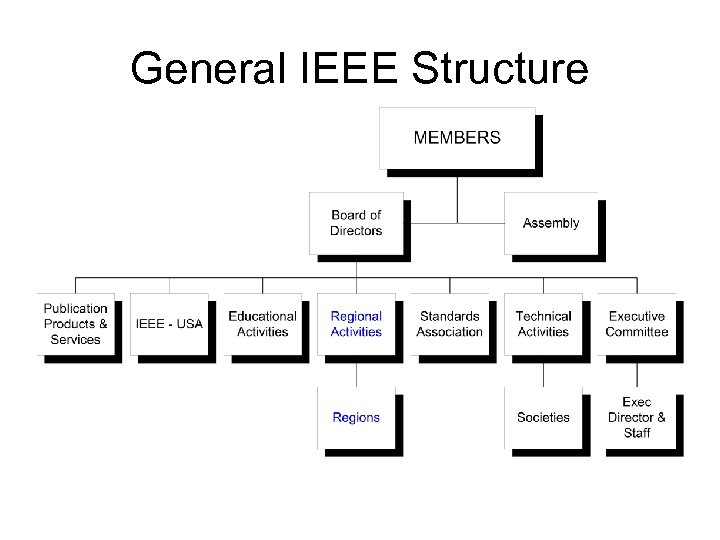 General IEEE Structure 
