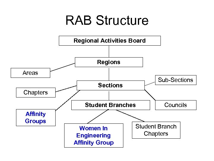 RAB Structure Regional Activities Board Regions Areas Sub-Sections Chapters Student Branches Affinity Groups Women