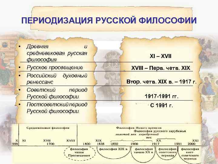 Периоды русской литературы