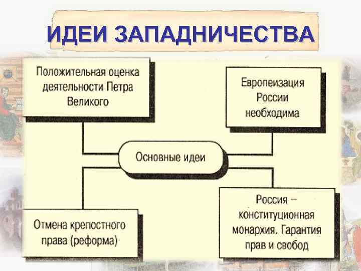 ИДЕИ ЗАПАДНИЧЕСТВА 