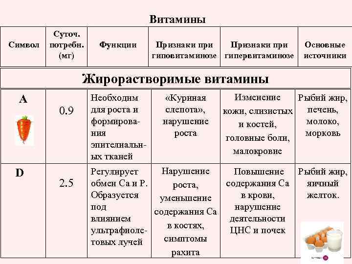 Витамины Символ Суточ. потребн. (мг) Функции Признаки при гиповитаминозе гипервитаминозе Основные источники Жирорастворимые витамины