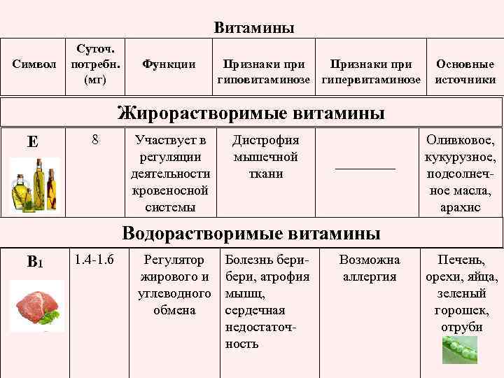 Витамины Символ Суточ. потребн. (мг) Функции Признаки при гиповитаминозе гипервитаминозе Основные источники Жирорастворимые витамины