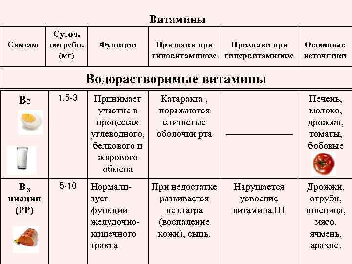 Витамины Символ Суточ. потребн. (мг) Функции Признаки при гиповитаминозе гипервитаминозе Основные источники Водорастворимые витамины