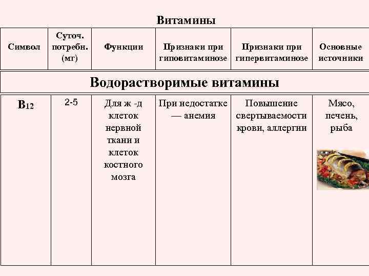 Витамины Символ Суточ. потребн. (мг) Функции Признаки при гиповитаминозе гипервитаминозе Основные источники Водорастворимые витамины