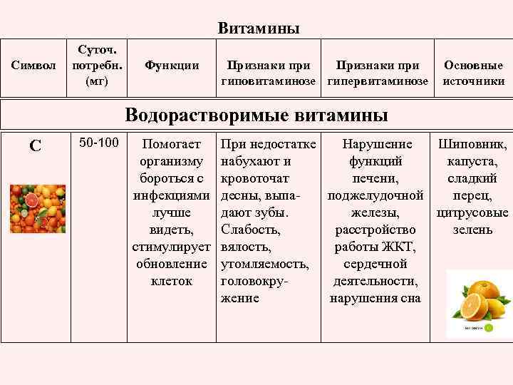 Витамины Символ Суточ. потребн. (мг) Функции Признаки при гиповитаминозе гипервитаминозе Основные источники Водорастворимые витамины