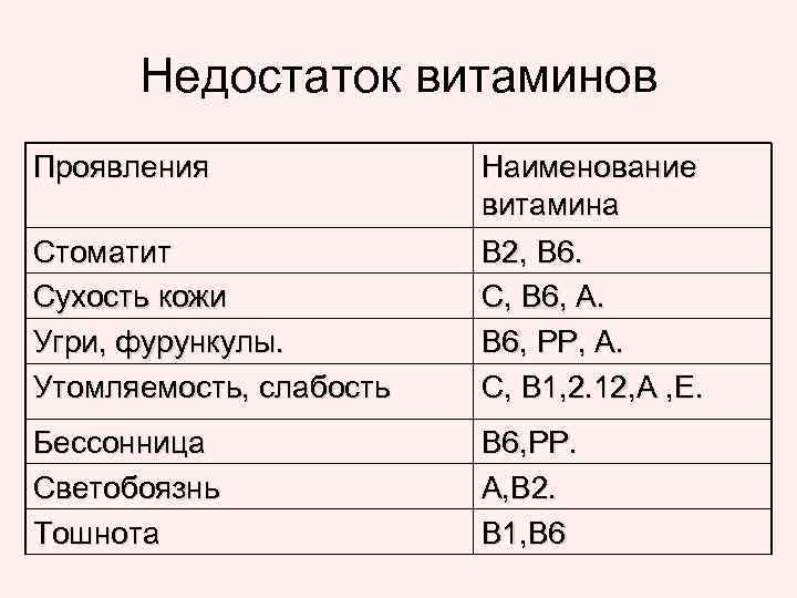 Недостаток витаминов Проявления Стоматит Сухость кожи Угри, фурункулы. Утомляемость, слабость Наименование витамина В 2,