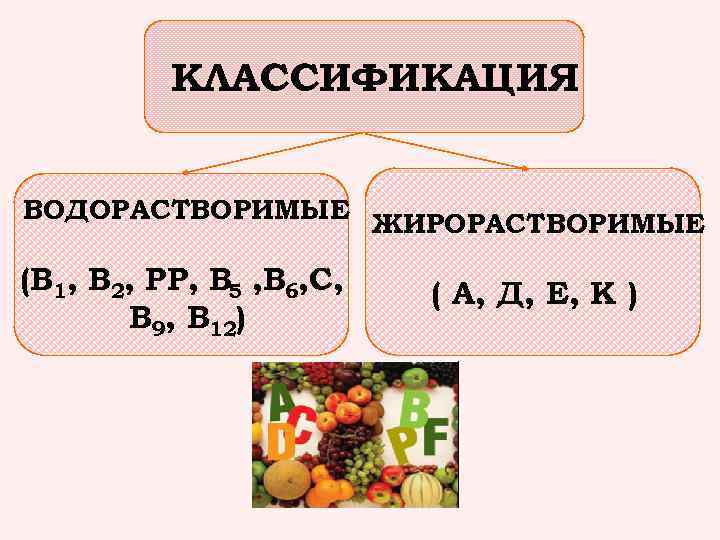 КЛАССИФИКАЦИЯ ВОДОРАСТВОРИМЫЕ ЖИРОРАСТВОРИМЫЕ (В 1, В 2, РР, В 5 , В 6, С,