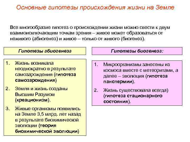 Представления о возникновении жизни. Основные концепции возникновения жизни на земле таблица. Основные теории происхождения жизни на земле таблица. Основные гипотезы происхождения жизни на земле. Основные гипотезы возникновения жизни.