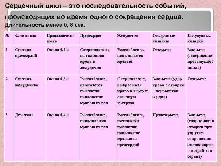 Сокращение предсердий створчатые полулунные. Таблица фазы сердечного цикла движение крови. Таблица по биологии 8 класс фаза сердечного цикла положение клапанов. Фазы сердечного цикла таблица 8 класс биология. Цикл сердечных сокращений таблица.