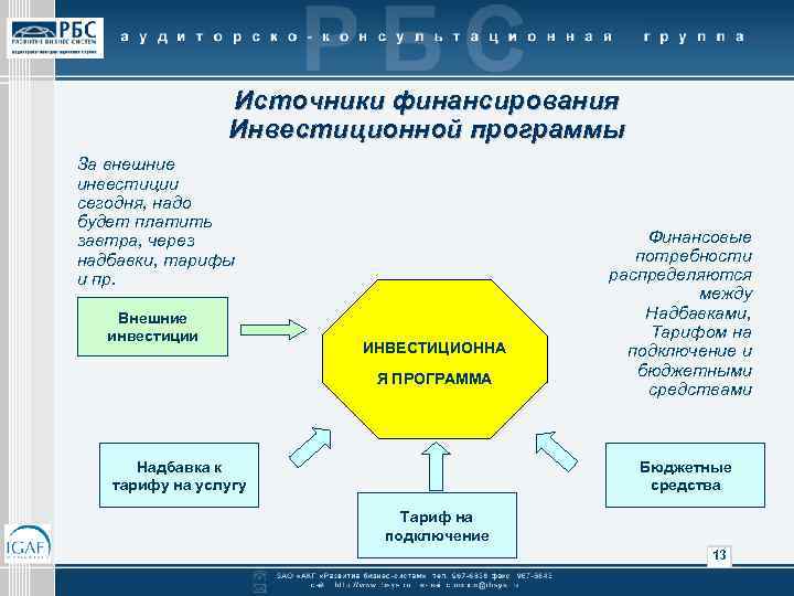 Источники финансирования Инвестиционной программы За внешние инвестиции сегодня, надо будет платить завтра, через надбавки,