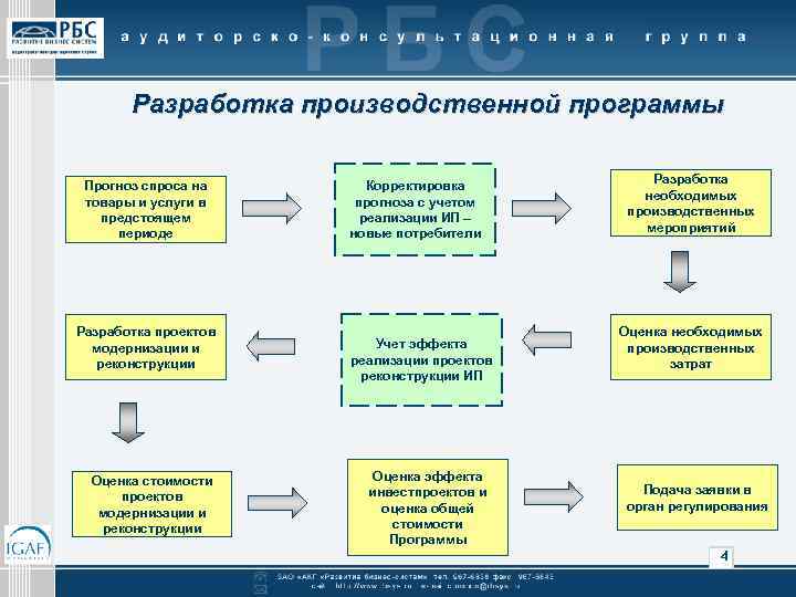 Разработка производственной программы Прогноз спроса на товары и услуги в предстоящем периоде Разработка проектов