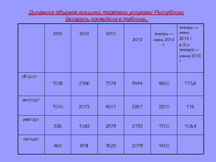 Динамика объемов внешней торговли услугами Республики Беларусь приведена в таблице. 2000 2005 2010 2013