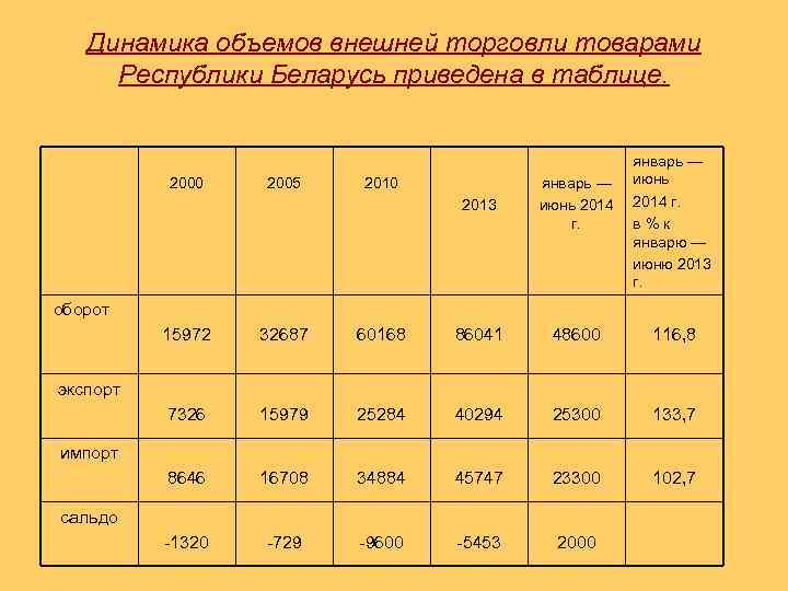 Динамика объемов внешней торговли товарами Республики Беларусь приведена в таблице. 2000 2005 2010 2013