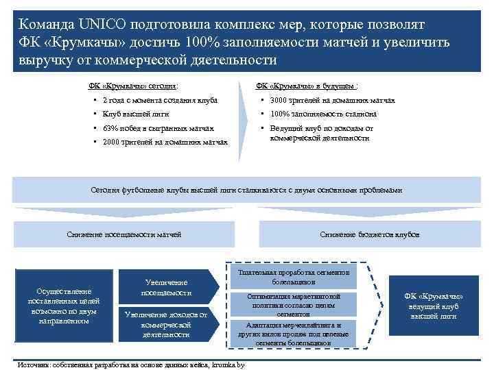 Команда UNICO подготовила комплекс мер, которые позволят ФК «Крумкачы» достичь 100% заполняемости матчей и