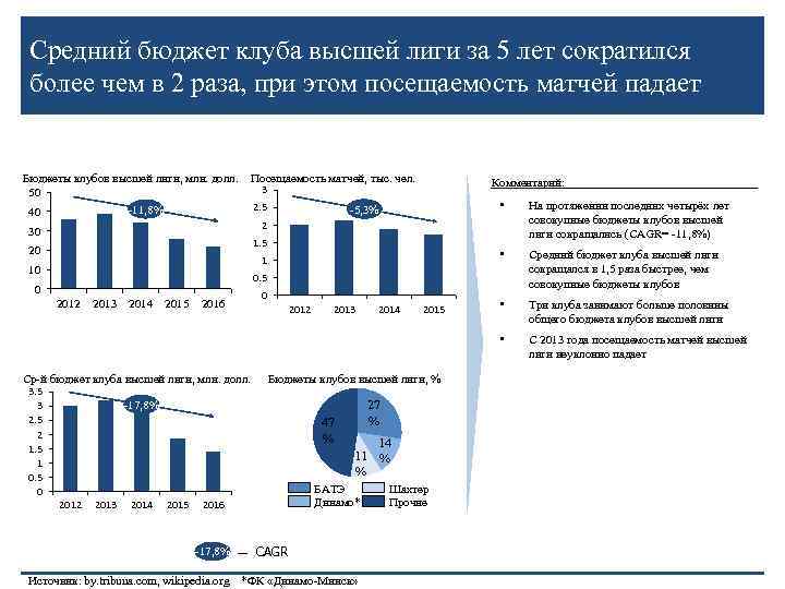 Средний бюджет клуба высшей лиги за 5 лет сократился более чем в 2 раза,