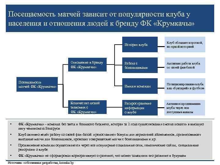 Посещаемость матчей зависит от популярности клуба у населения и отношения людей к бренду ФК