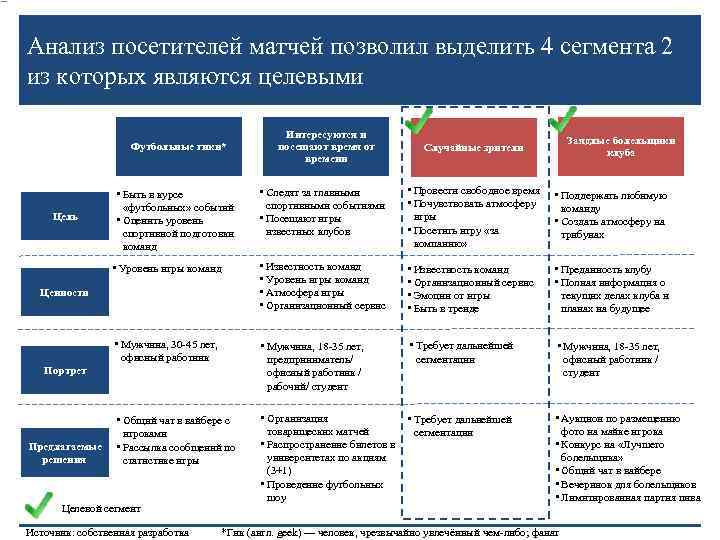 Анализ посетителей матчей позволил выделить 4 сегмента 2 из которых являются целевыми Футбольные гики*