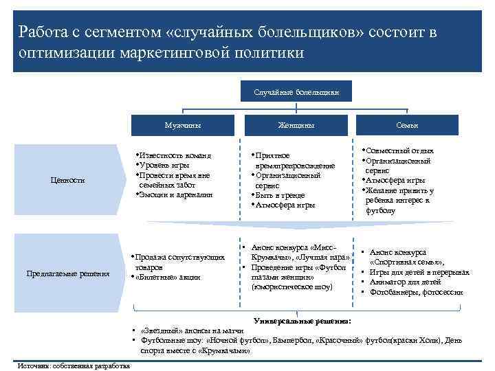 Работа с сегментом «случайных болельщиков» состоит в оптимизации маркетинговой политики Случайные болельщики Мужчины Ценности