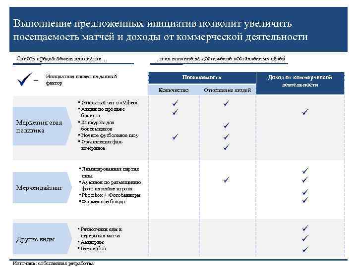 Выполнение предложенных инициатив позволит увеличить посещаемость матчей и доходы от коммерческой деятельности Список предлагаемых