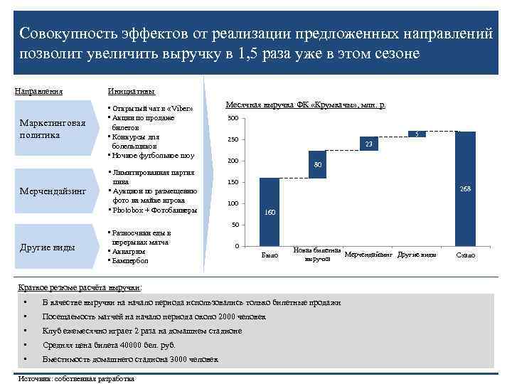 Совокупность эффектов от реализации предложенных направлений позволит увеличить выручку в 1, 5 раза уже