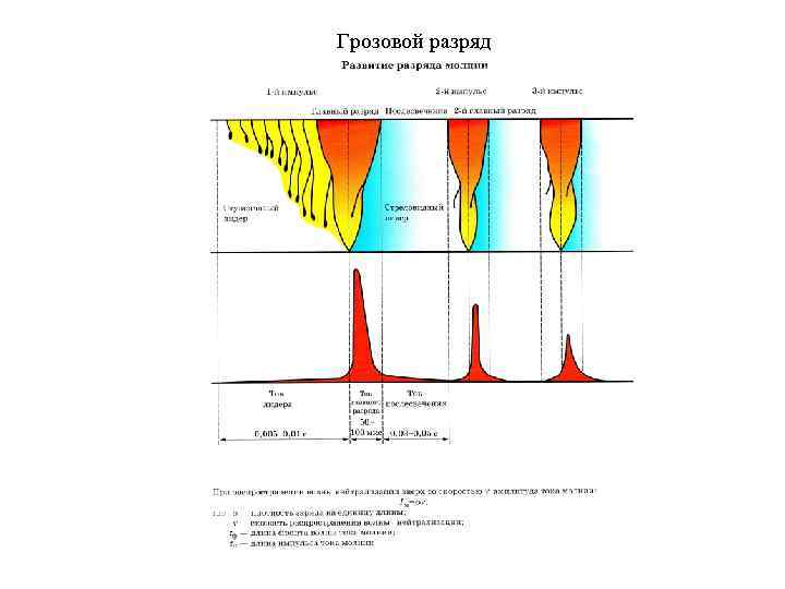 Грозовой разряд 