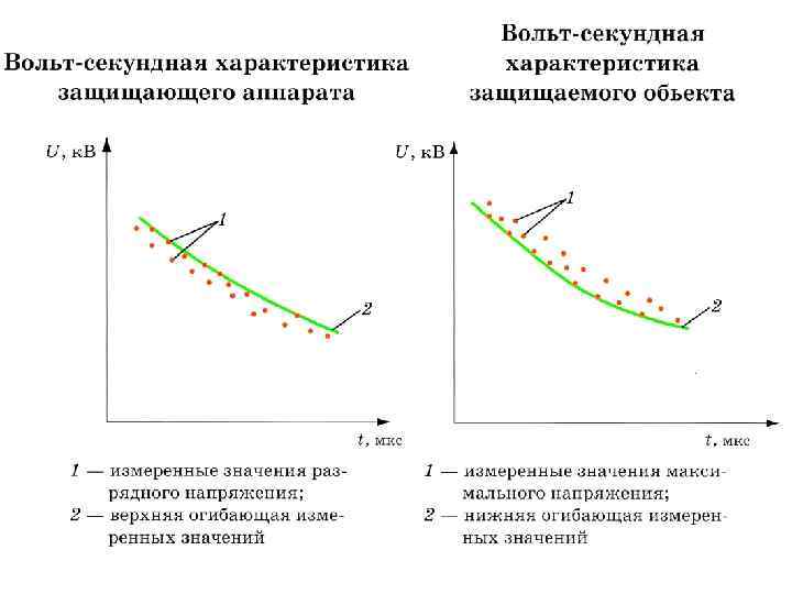 Вольт секунда