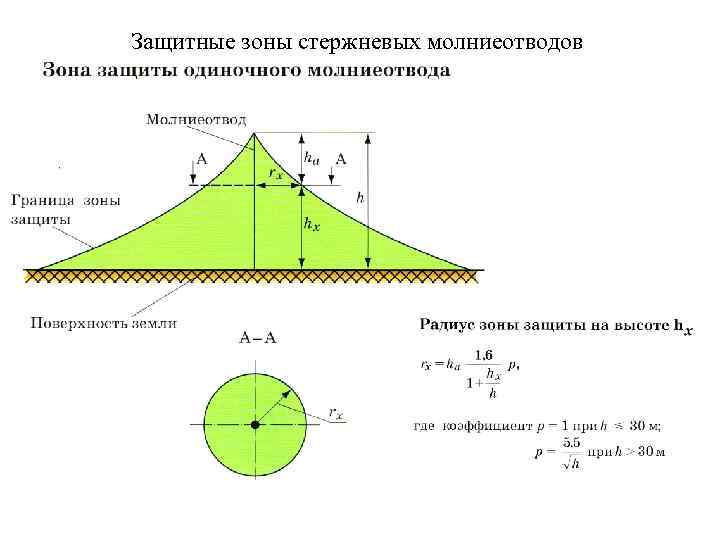 Защитные зоны стержневых молниеотводов 