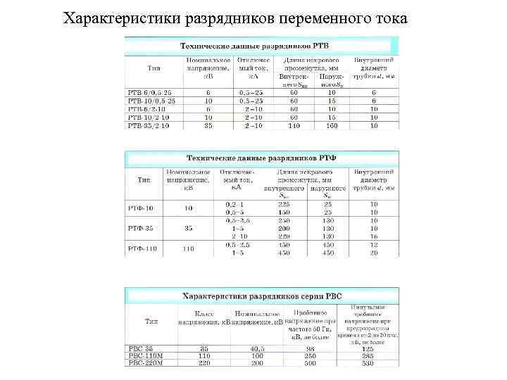 Характеристики разрядников переменного тока 