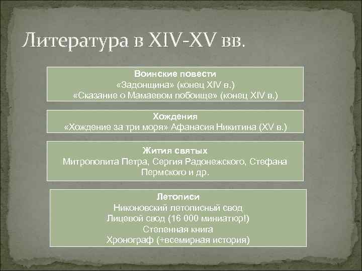 Литература в XIV-XV вв. Воинские повести «Задонщина» (конец XIV в. ) «Сказание о Мамаевом