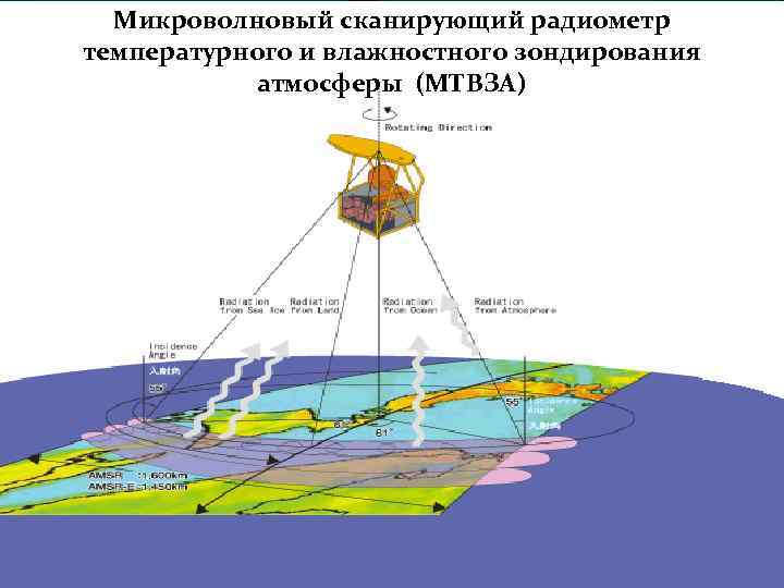 Микроволновый сканирующий радиометр температурного и влажностного зондирования атмосферы (МТВЗА) 