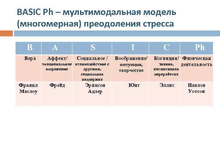 BASIC Ph – мультимодальная модель (многомерная) преодоления стресса В Вера А Аффект/ S Социальное