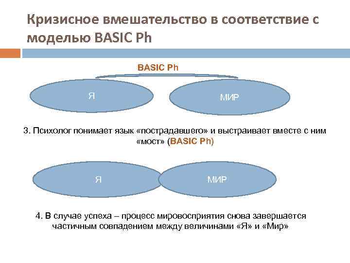 Кризисное вмешательство в соответствие с моделью BASIC Ph Я МИР 3. Психолог понимает язык