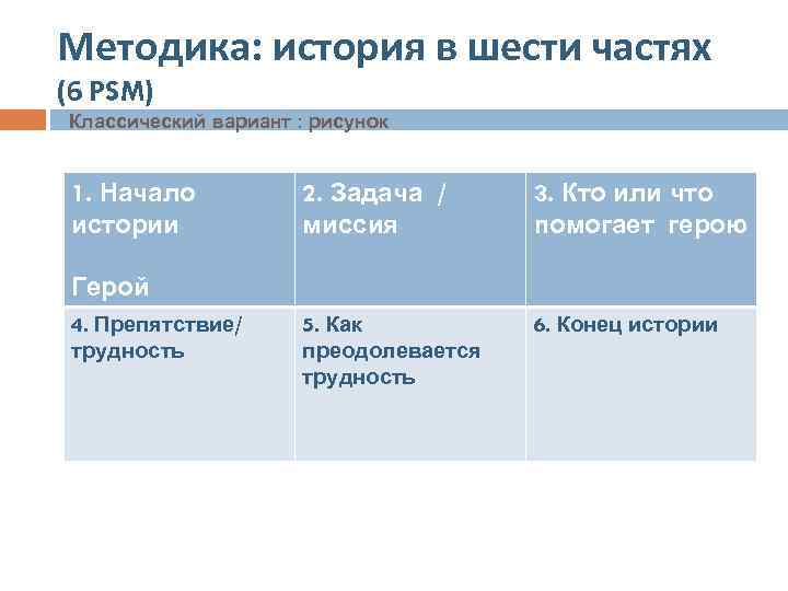 Методика: история в шести частях (6 PSM) Классический вариант : рисунок 1. Начало истории